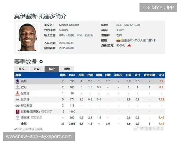 英超最佳后腰候选榜出炉!凯塞多榜上有名 英超最佳后腰候选榜出炉!凯塞多榜上有名